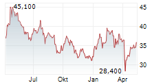 DEUTSCHE ROHSTOFF AG Chart 1 Jahr