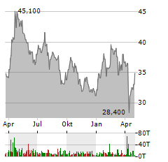 DEUTSCHE ROHSTOFF AG Jahres Chart