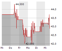 DEUTSCHE ROHSTOFF AG Chart 1 Jahr