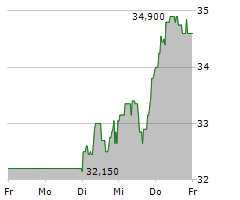 DEUTSCHE ROHSTOFF AG Chart 1 Jahr