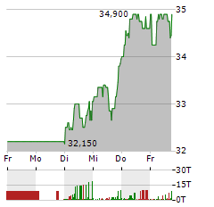 DEUTSCHE ROHSTOFF Aktie 5-Tage-Chart