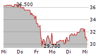 DEUTSCHE ROHSTOFF AG 5-Tage-Chart