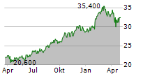 DEUTSCHE TELEKOM AG ADR Chart 1 Jahr