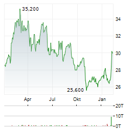 DEUTSCHE TELEKOM AG ADR Aktie Chart 1 Jahr