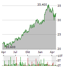 DEUTSCHE TELEKOM AG ADR Aktie Chart 1 Jahr