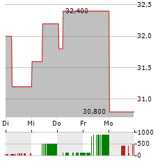 DEUTSCHE TELEKOM AG ADR Aktie 5-Tage-Chart