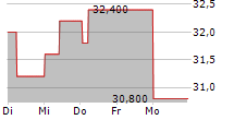 DEUTSCHE TELEKOM AG ADR 5-Tage-Chart