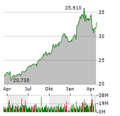 DEUTSCHE TELEKOM Aktie Chart 1 Jahr