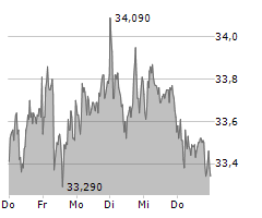 DEUTSCHE TELEKOM AG Chart 1 Jahr