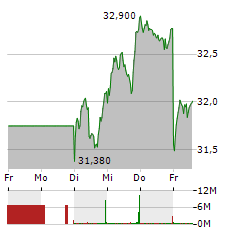 DEUTSCHE TELEKOM Aktie 5-Tage-Chart