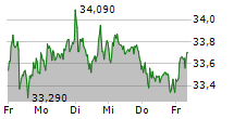 DEUTSCHE TELEKOM AG 5-Tage-Chart