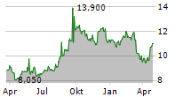 DEUTSCHE WOHNEN SE ADR Chart 1 Jahr