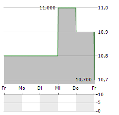 DEUTSCHE WOHNEN SE ADR Aktie 5-Tage-Chart