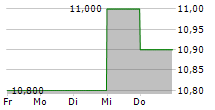 DEUTSCHE WOHNEN SE ADR 5-Tage-Chart