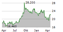 DEUTSCHE WOHNEN SE Chart 1 Jahr