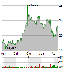 DEUTSCHE WOHNEN SE Jahres Chart