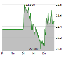 DEUTSCHE WOHNEN SE Chart 1 Jahr