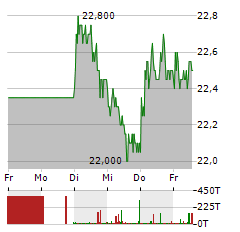 DEUTSCHE WOHNEN Aktie 5-Tage-Chart