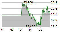 DEUTSCHE WOHNEN SE 5-Tage-Chart