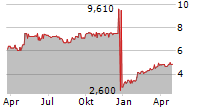 DEUTSCHER MITTELSTANDSANLEIHEN FONDS Chart 1 Jahr