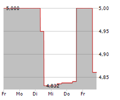 DEUTSCHER MITTELSTANDSANLEIHEN FONDS Chart 1 Jahr