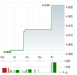 DEUTSCHER MITTELSTANDSANLEIHEN FONDS Aktie 5-Tage-Chart