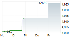 DEUTSCHER MITTELSTANDSANLEIHEN FONDS 5-Tage-Chart