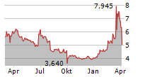 DEUTZ AG Chart 1 Jahr