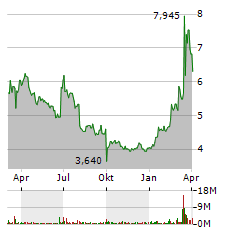 DEUTZ Aktie Chart 1 Jahr