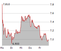 DEUTZ AG Chart 1 Jahr