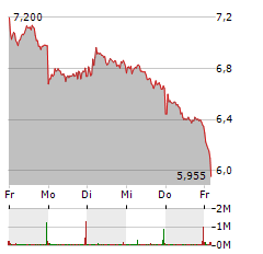 DEUTZ Aktie 5-Tage-Chart