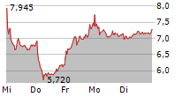 DEUTZ AG 5-Tage-Chart