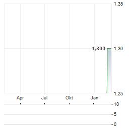 DEVARIS Aktie Chart 1 Jahr