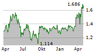 DEVELIA SA Chart 1 Jahr