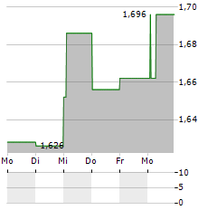 DEVELIA Aktie 5-Tage-Chart