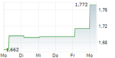 DEVELIA SA 5-Tage-Chart