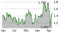 DEVELOP GLOBAL LIMITED Chart 1 Jahr