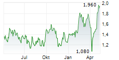 DEVELOP GLOBAL LIMITED Chart 1 Jahr