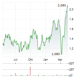 DEVELOP GLOBAL Aktie Chart 1 Jahr