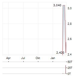 DEVELOP GLOBAL Aktie Chart 1 Jahr