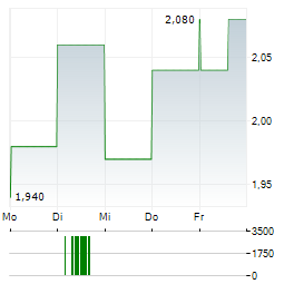 DEVELOP GLOBAL Aktie 5-Tage-Chart