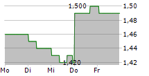 DEVELOP GLOBAL LIMITED 5-Tage-Chart