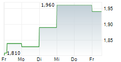 DEVELOP GLOBAL LIMITED 5-Tage-Chart