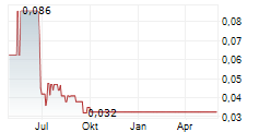 DEVERON CORP Chart 1 Jahr