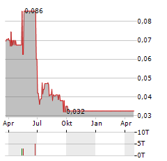 DEVERON Aktie Chart 1 Jahr