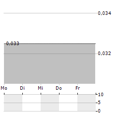 DEVERON Aktie 5-Tage-Chart