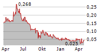 DEVEX RESOURCES LIMITED Chart 1 Jahr