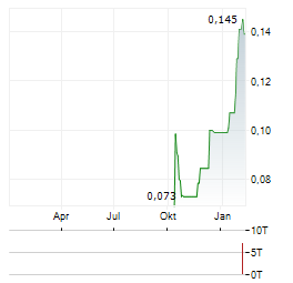 DEVEX RESOURCES Aktie Chart 1 Jahr