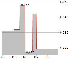 DEVEX RESOURCES LIMITED Chart 1 Jahr