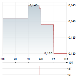 DEVEX RESOURCES Aktie 5-Tage-Chart